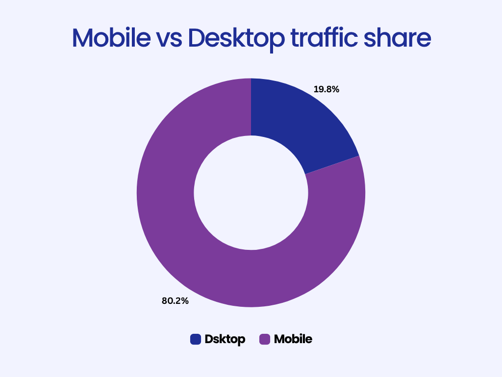 Comparing mobile and desktop traffic share, highlighting that mobile holds over 80%.