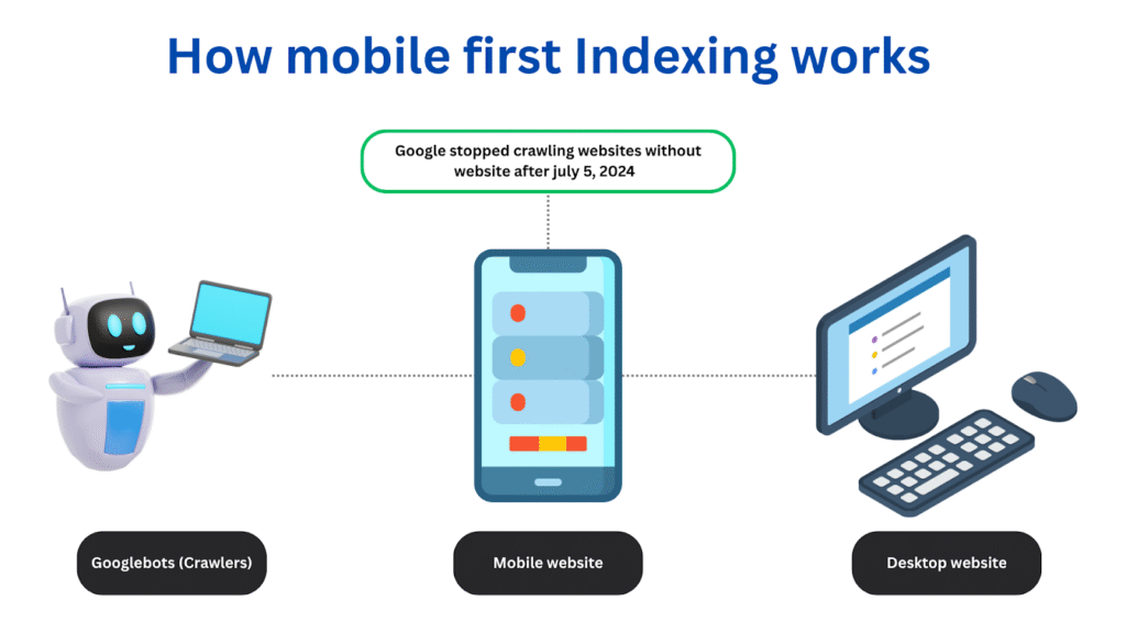 Explaining how Google’s mobile-first indexing works with crawlers focusing on mobile websites.