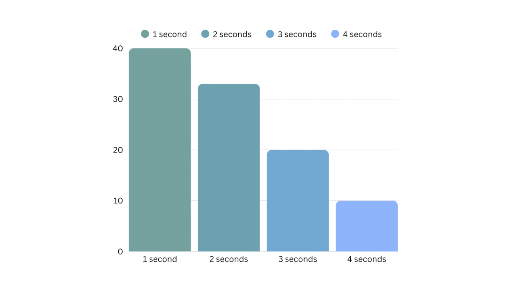Bar chart showing how user engagement drops as website load time increases from 1 to 4 seconds.
