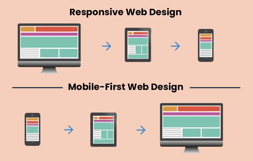 Comparing Responsive web design versus Mobile-first web design approaches across devices.